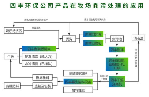 臥床再生墊料生產(chǎn)設(shè)備在奶牛場的智能化應(yīng)用——基于現(xiàn)代計算機(jī)軟硬件及外圍設(shè)備制造技術(shù)